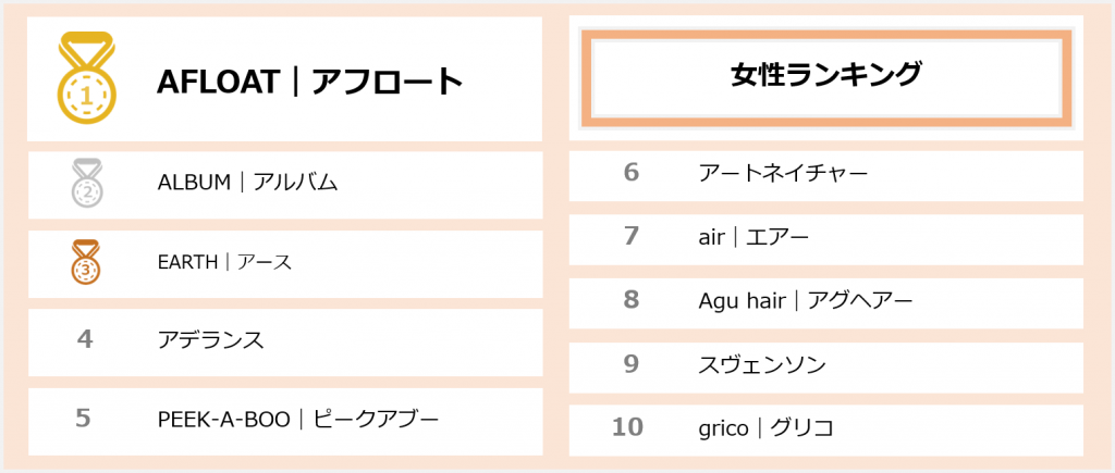 現役美容師が選ぶ 働いてみたい美容室 ランキング18を発表 18年kamiu就職人気サロンランキング Kamiu カミーユ
