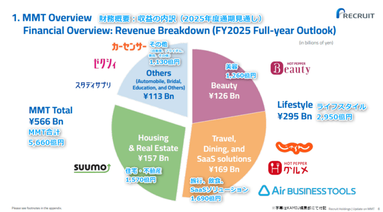 【速報】リクルート決算発表！ホットペッパービューティーの「1.1兆円」経済圏がさらに拡大…美容師の働き方はどう変わる？ | KAMIU [カミーユ]