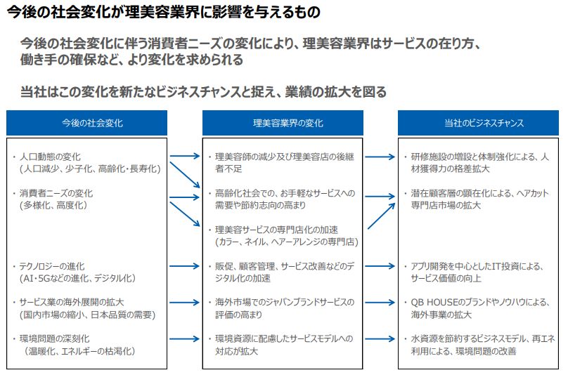 必見 Qbハウス中期経営計画が発表 年間来店客数00万人の驚異 美容師社員の が自社カットスクール卒業生の実績 Kamiu カミーユ